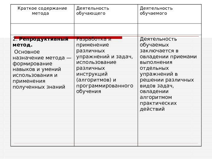 Краткое содержание метода Деятельность обучающего Деятельность обучаемого 2.  Репродуктивный метод.  Основное назначение