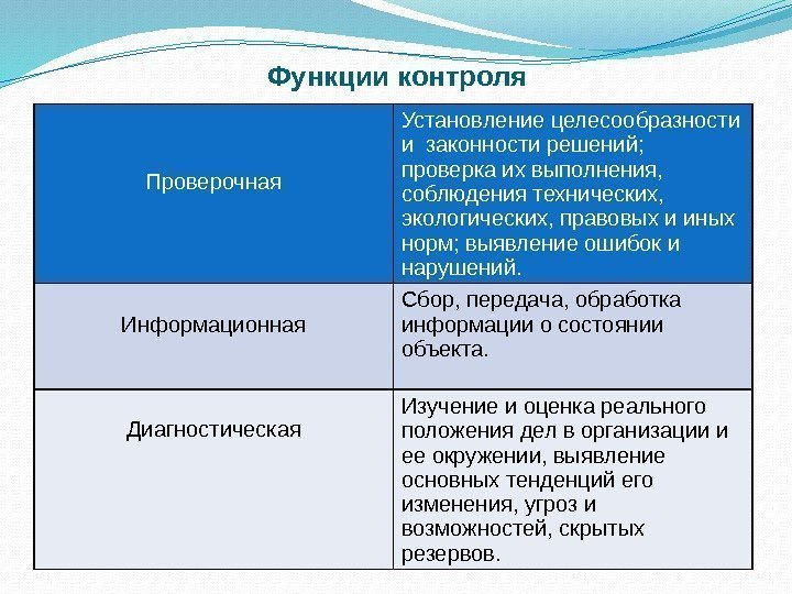 Функции контроля Проверочная Установление целесообразности и законности решений;  проверка их выполнения,  соблюдения