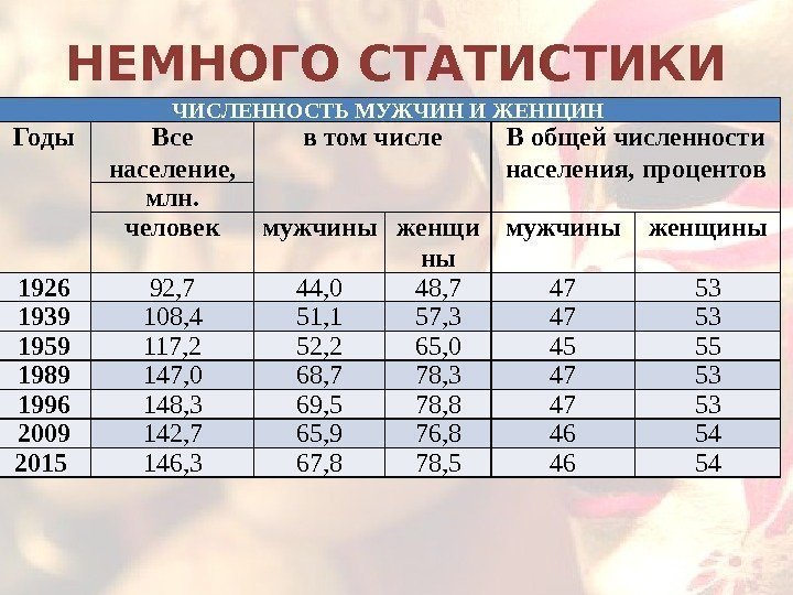 ЧИСЛЕННОСТЬ МУЖЧИН И ЖЕНЩИН Годы Все население, в том числе В общей численности населения,