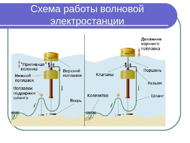 Схема работы волновой электростанции          