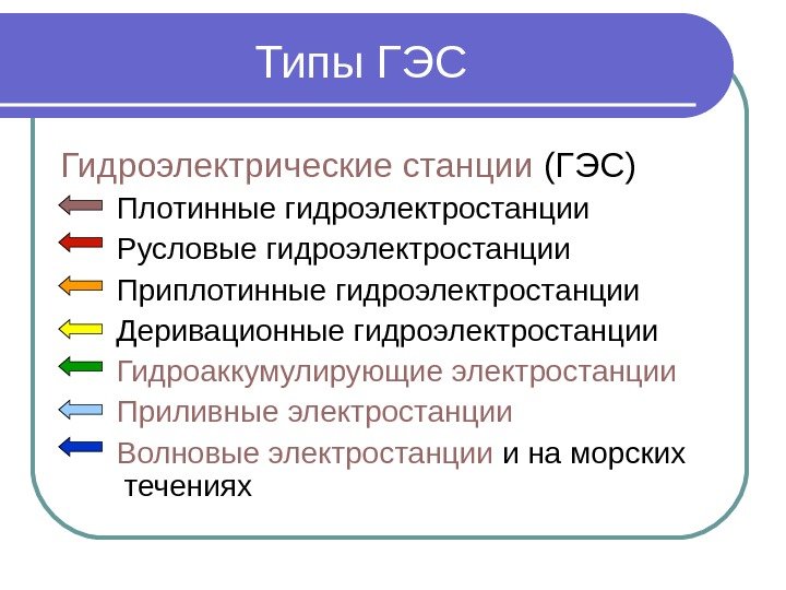 Типы ГЭС Гидроэлектрические станции (ГЭС) Плотинные гидроэлектростанции Русловые гидроэлектростанции  Приплотинные гидроэлектростанции  Деривационные