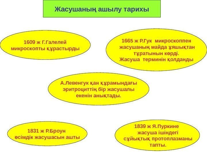 Жасушаны ашылу тарихың 1609 ж Г. Галелей  микроскопты растырды құ  1665 ж