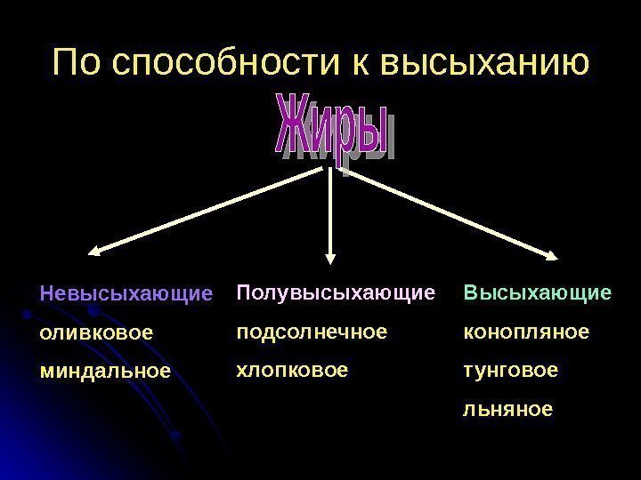 По способности к высыханию Невысыхающие оливковое миндальное Полувысыхающие подсолнечное хлопковое Высыхающие конопляное тунговое льняное