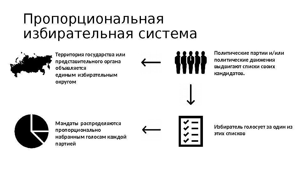 Пропорциональная избирательная система Территория государства или представительного органа объявляется единым избирательным округом Политические партии