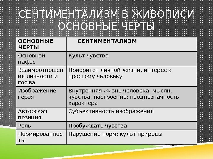 СЕНТИМЕНТАЛИЗМ В ЖИВОПИСИ ОСНОВНЫЕ ЧЕРТЫ  СЕНТИМЕНТАЛИЗМ Основной пафос Культ чувства Взаимоотношен ия личности