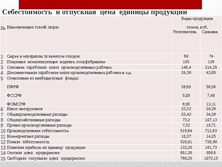 Себестоимость и отпускная цена единицы продукции  № Наименование статей затрат Виды продукции сумма,