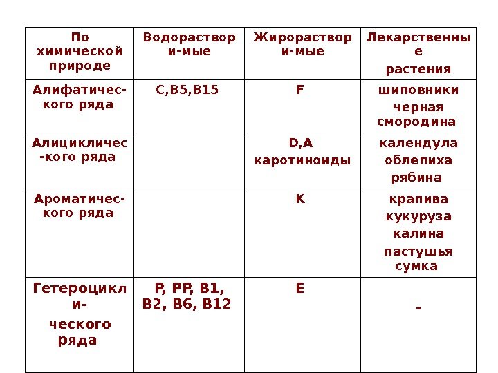 По химической природе Водораствор и-мые Жирораствор и-мые Лекарственны е растения Алифатичес- кого ряда С,