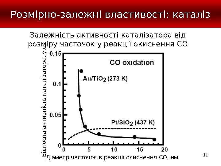 11 Залежність активності каталізатора від розміру часточок у реакції окиснення СОРозмірно-залежні властивості: каталіз. В