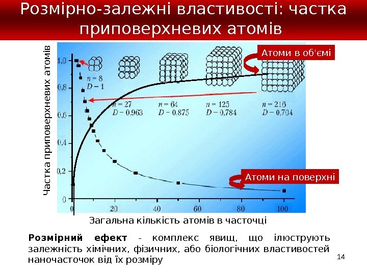 14 Розмірно-залежні властивості: частка приповерхневих атомів Ч а ст к а п р и