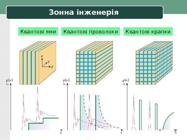 Зонна інженерія 3 Квантові ями Квантові проволоки Квантові крапки 