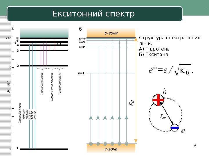Екситонний спектр 6 Структура спектральних ліній: А) Гідрогена Б) Екситона 