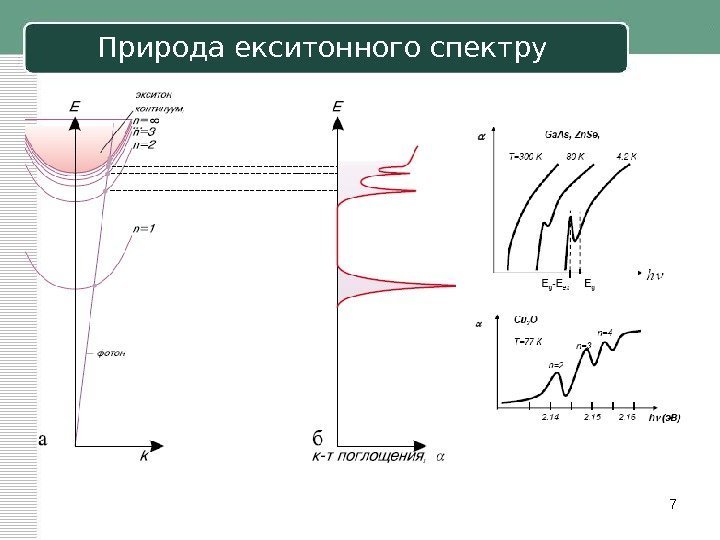 7 Природа екситонного спектру 