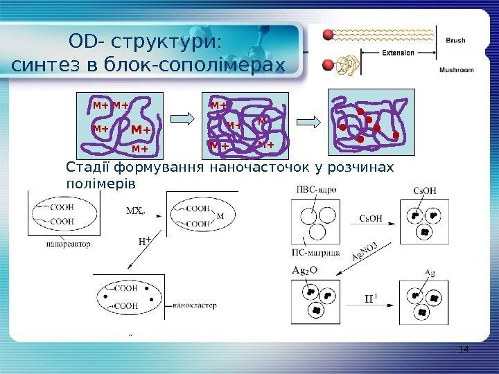 14 OD- структури:  синтез в блок-сополімерах Стадії формування наночасточок у розчинах полімерів М+