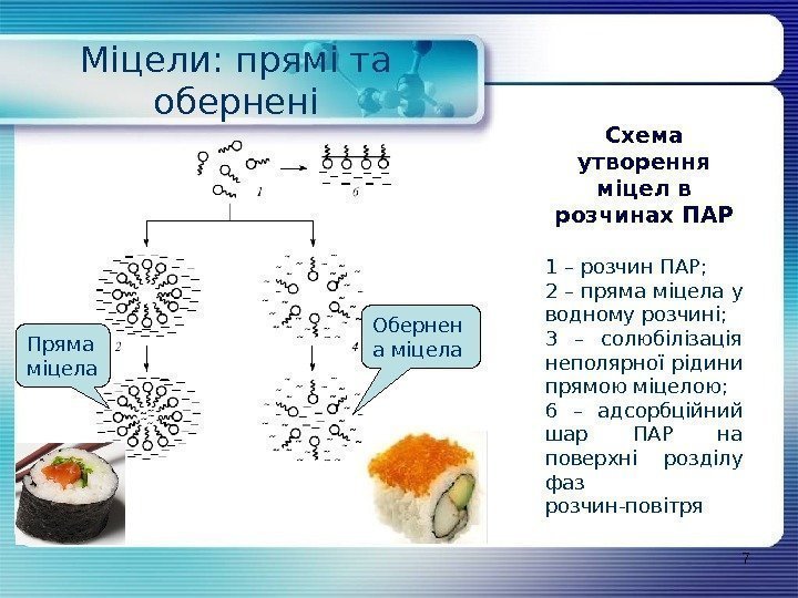 Міцели: прямі та обернені 7 Схема утворення міцел в розчинах ПАР 1 – розчин