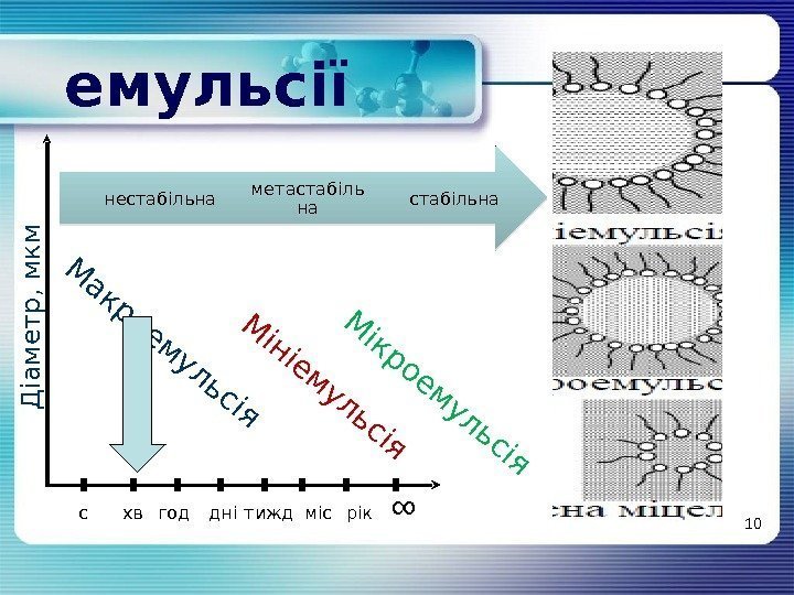 емульсії 10 Д іа м е т р , м к мхвс год дні