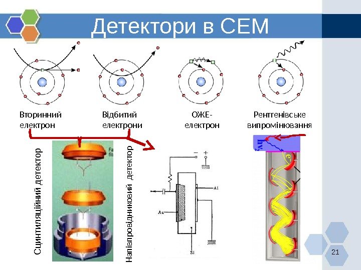 Детектори в СЕМ 21 Вторинний електрон Відбитий електрони ОЖЕ- електрон Рентгенівське випромінювання. С ц