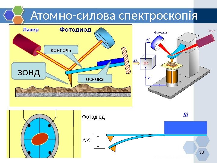 Атомно-силова спектроскопія 30 основазонд консоль основа Фотодіод 