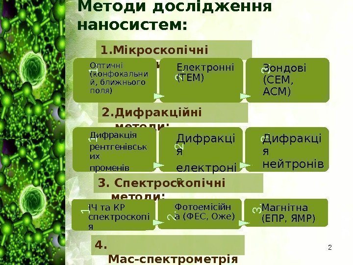 Методи дослідження наносистем: 2. Дифракційні методи: 21. Дифракція рентгенівськ их променів 2.  Дифракці