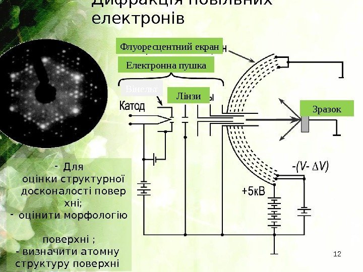 Дифракція повільних електронів 12 Флуоресцентний екран Електронна пушка Зразок. Лінзи. Вінельт - Для оцінкиструктурної