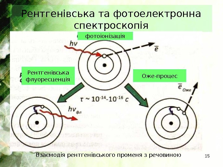 Рентгенівська та фотоелектронна спектроскопія 15 Взаємодія рентгенівського променя з речовиною. Рентгенівська флуоресценція Оже-процесфотоіонізація 