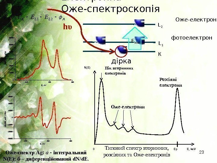 Електронна Оже-спектроскопія 23 К L 1 L 2 hυ фотоелектрон дірка E kin Оже-електрони.