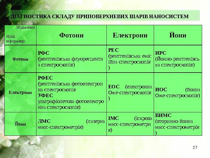 ДІАГНОСТИКА СКЛАДУ ПРИПОВЕРХНЕВИХ ШАРІВ НАНОСИСТЕМ 27 Збудження Носії інформації Фотони Електрони Йони Фотони РФС