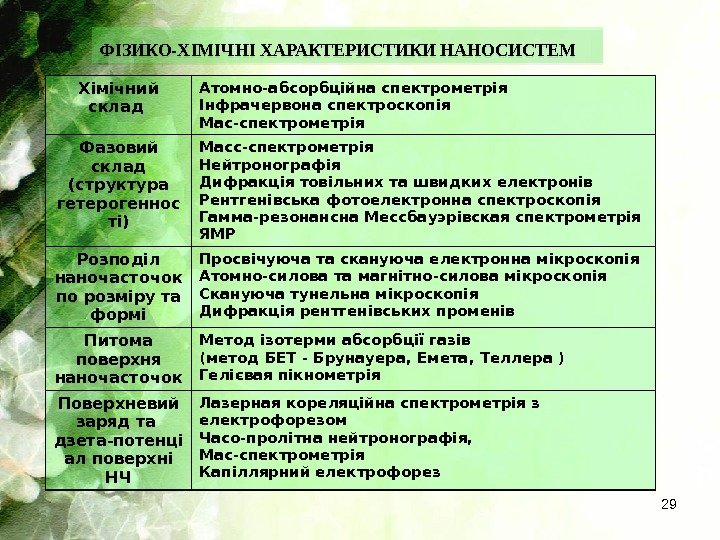 29 Хімічний склад Атомно-абсорбційна спектрометрія Інфрачервона спектроскопія Мас-спектрометрія Фазовий склад (структура гетерогеннос ті) Масс-спектрометрія