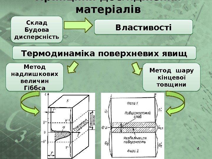 Принципи дослідження матеріалів 4 Склад Будова дисперсність Властивості Термодинаміка поверхневих явищ Метод надлишкових величин