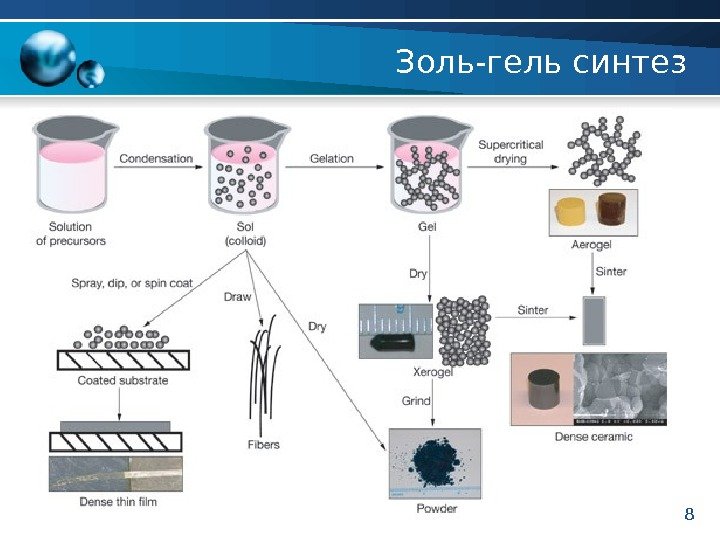 Золь-гель синтез 8 