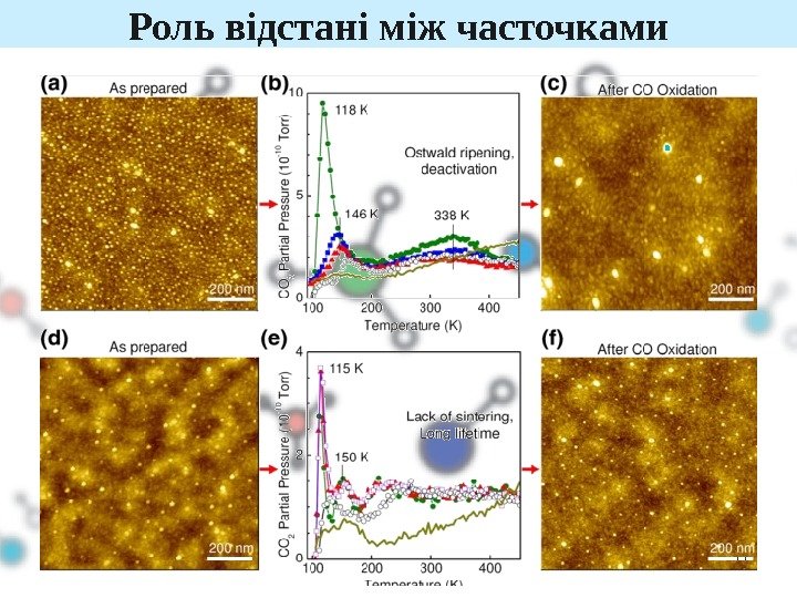 11 Роль відстані між часточками  