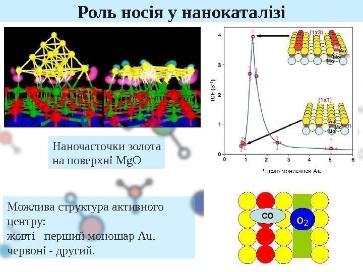 13 Роль носія у нанокаталізі Наночасточки золота на поверхні Mg. O Можлива структура активного