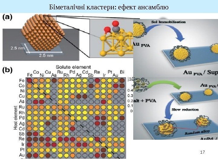 17 Біметалічні кластери: ефект ансамблю  
