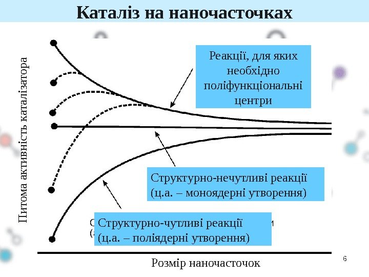 6 Каталіз на наночасточках. П и т о м а а к т и