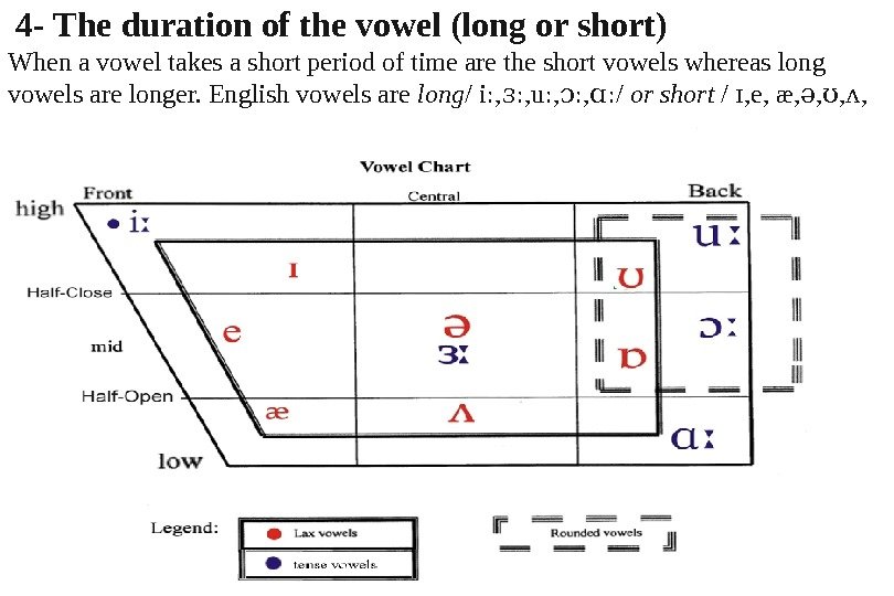  4 - The duration of the vowel (long or short) When a vowel