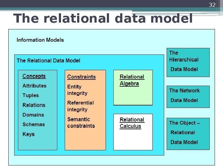 The relational data model 32     
