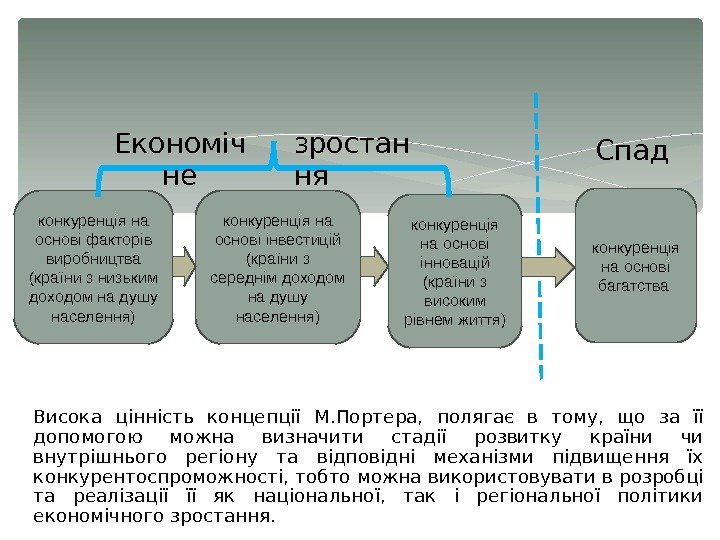 конкуренція на основі факторів виробництва (країни з низьким доходом на душу населення) конкуренція на