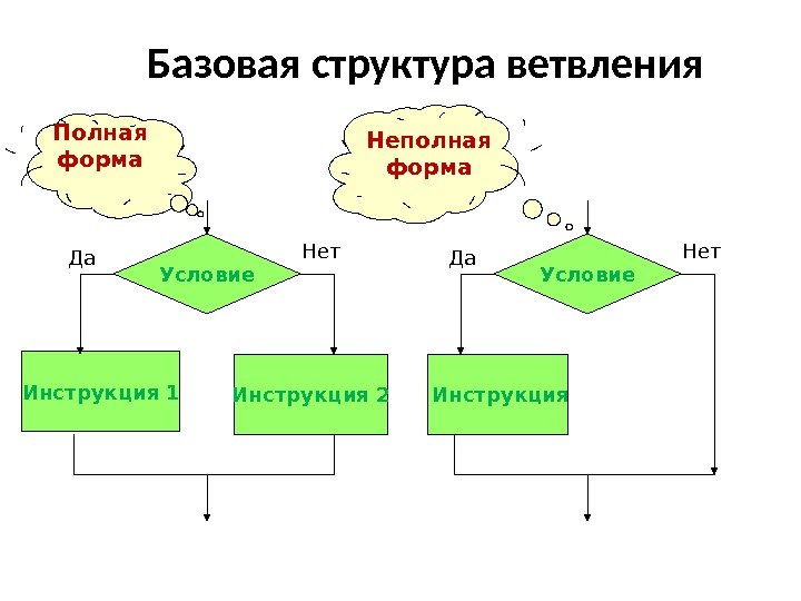 Базовая структура ветвления Условие Инструкция  1 Инструкция  2 Да Нет Условие 