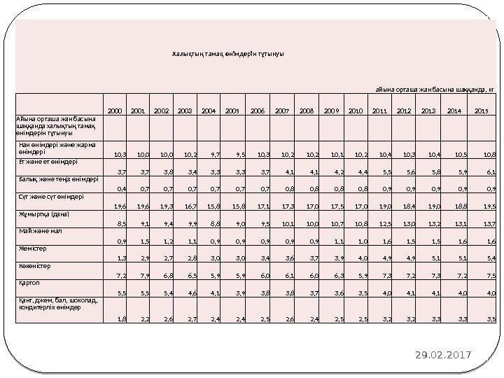 29. 02. 2017 17 Халықтың тамақ өнімдерін тұтынуы айына орташа жан басына шаққанда, кг