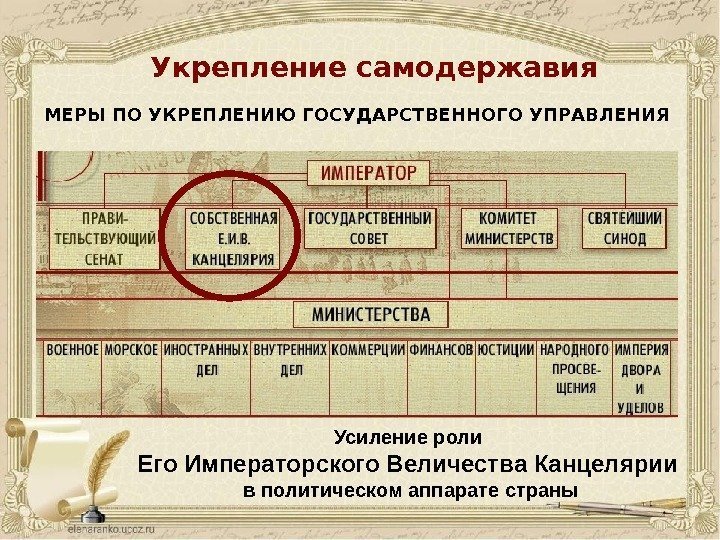 Укрепление самодержавия Усиление роли Его Императорского Величества Канцелярии в политическом аппарате страны. МЕРЫ ПО