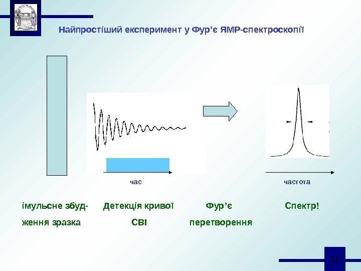  11 Найпростіший експеримент у Фур ’ є ЯМР-спектроскопії частота імульсне збуд- Детекція кривої