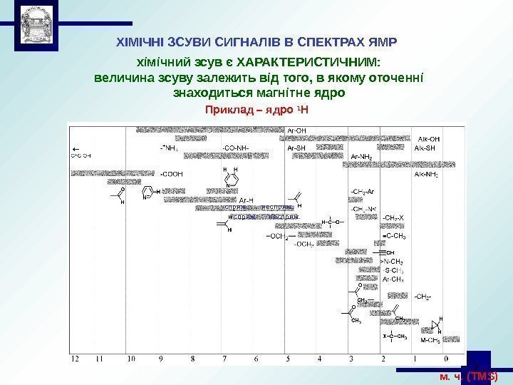  7 ХІМІЧНІ ЗСУВИ СИГНАЛІВ В СПЕКТРАХ ЯМР хімічний зсув є ХАРАКТЕРИСТИЧНИМ: величина зсуву