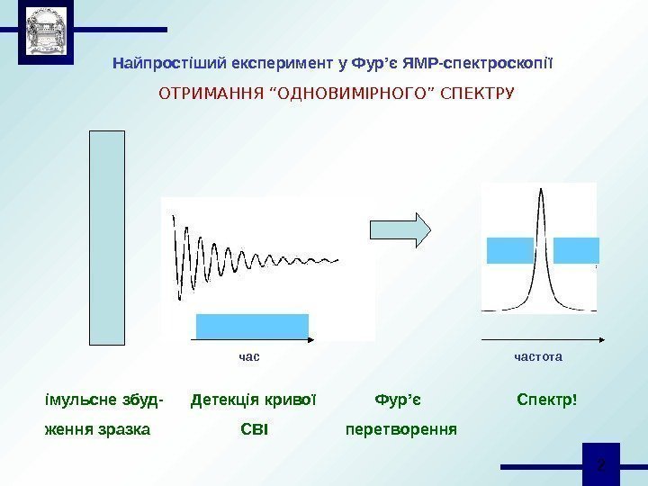  2 Найпростіший експеримент у Фур ’ є ЯМР-спектроскопії частота імульсне збуд- Детекція кривої
