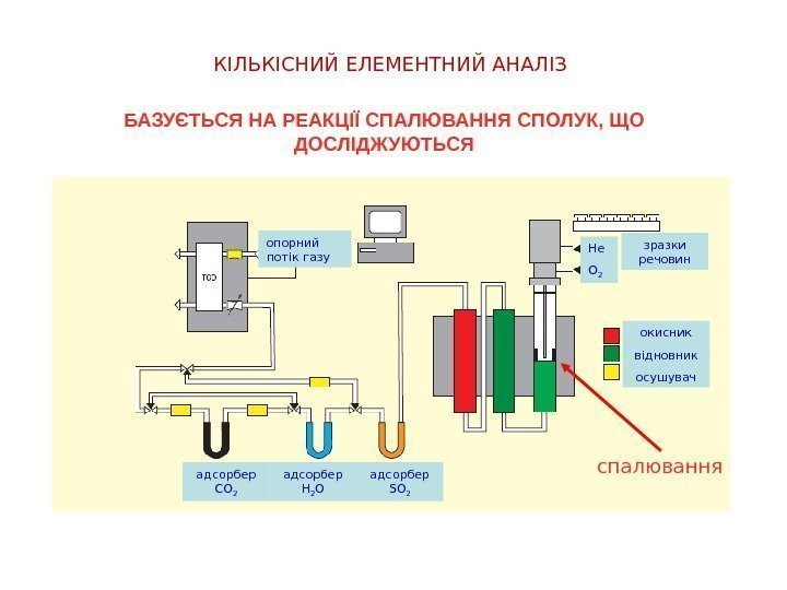   КІЛЬКІСНИЙ ЕЛЕМЕНТНИЙ АНАЛІЗ БАЗУЄТЬСЯ НА РЕАКЦІЇ СПАЛЮВАННЯ СПОЛУК, ЩО ДОСЛІДЖУЮТЬСЯ адсорбер SO