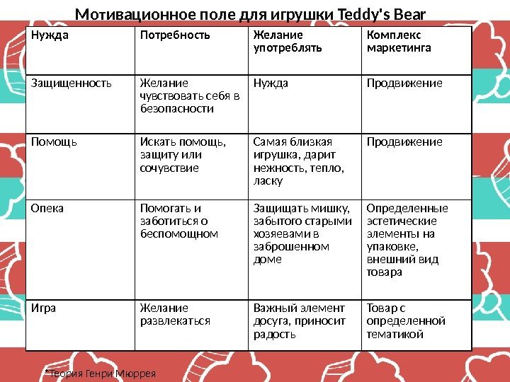 Мотивационное поле для игрушки Teddy's Bear  *Теория Генри Мюррея. Нужда Потребность Желание употреблять