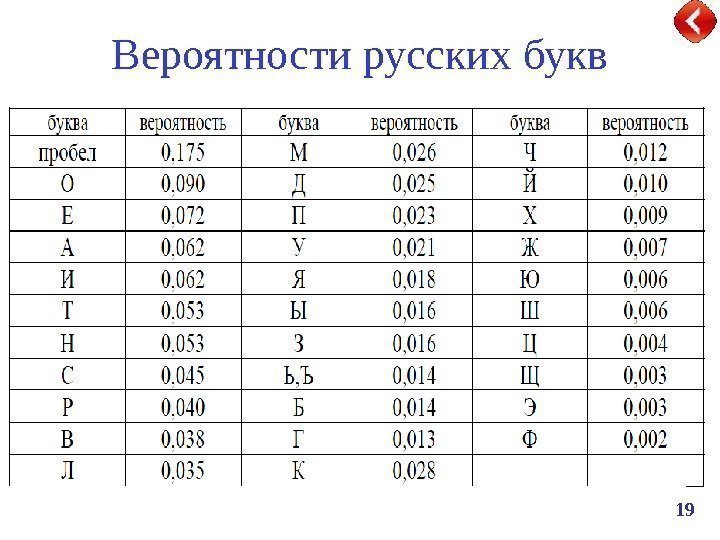19 Вероятности русских букв 