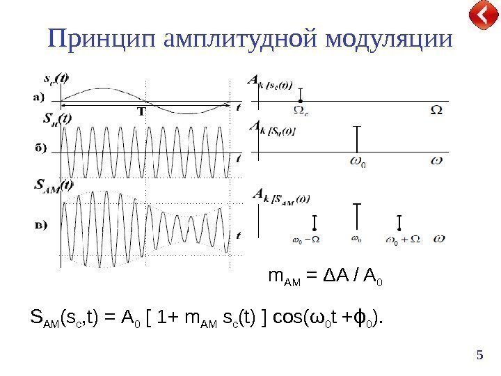 5 Принцип амплитудной модуляции m АМ  = Δ A / A 0 S