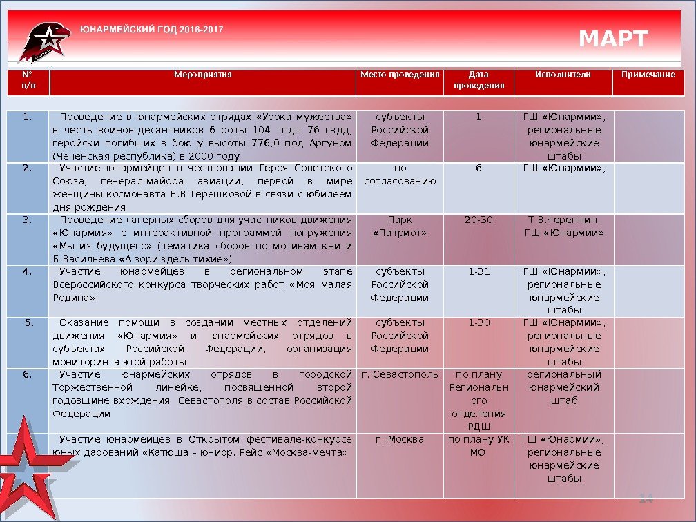 14№ п/п Мероприятия Место проведения Дата проведения Исполнители Примечание. МАРТ 1. Проведение в юнармейских