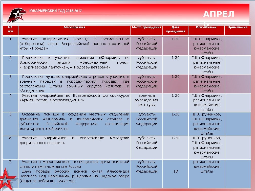 15№ п/п Мероприятия Место проведения Дата проведения Исполнители Примечание. АПРЕЛ Ь 1 Участие юнармейских