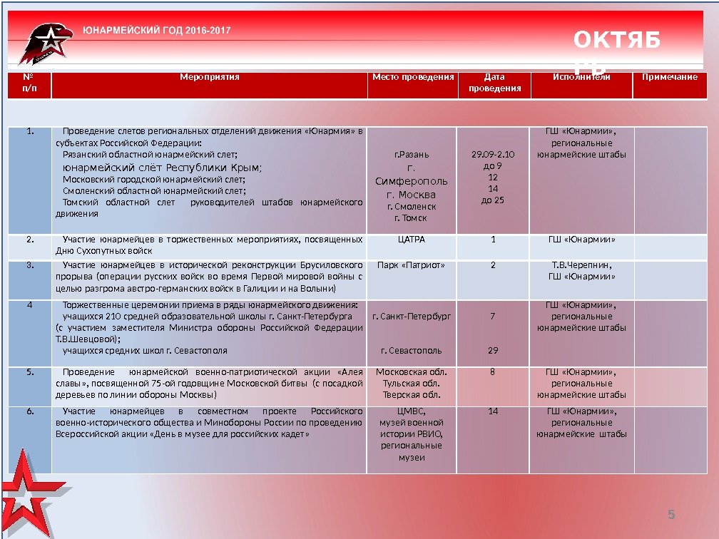 5№ п/п Мероприятия Место проведения Дата проведения Исполнители Примечание. ОКТЯБ РЬ 1. Проведение слетов