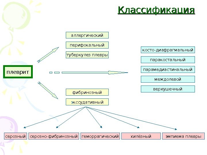 Классификация плеврит аллергический перифокальный туберкулез плевры фибринозный э кссудативный эмпиема плеврыпаракостальный парамедиастинальный междолевой хилёзныйсерозный